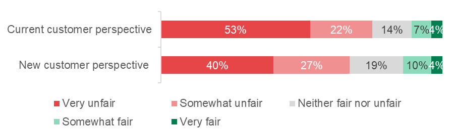 Graph showing breakdown of current customer perspective and new customer perspective on cheaper energy plans, with 53% of current customers viewing as very unfair vs 40% of new customers viewing it as very unfair