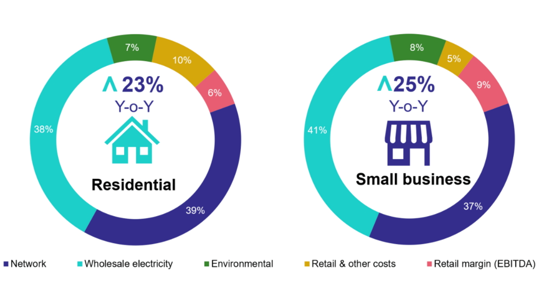 Graphic featuring breakdown of retailer data based on ACCC analysis in 2023-24. Two graphs, one residential, one small business, broken down by network, wholesale electricity, environmental, retail & other costs, retail margin (EBITDA)