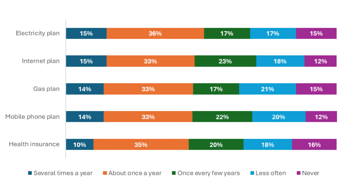 Graphic featuring how often people say they search for better offers or plans, broken down by type of plan, and frequency.