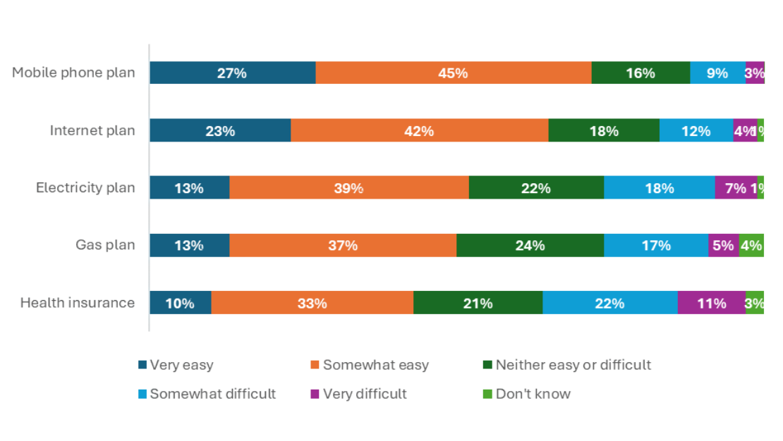 Graphic featuring how easy or difficult people find it to understand plans or contracts, broken down by type of plan, and level of difficulty.