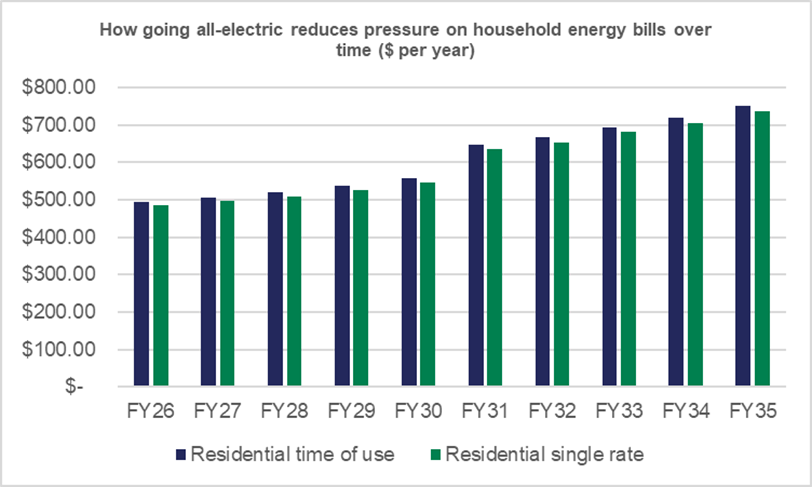 Graph showing how going all-electric reduces pressure on household energy bills over time ($ per year)