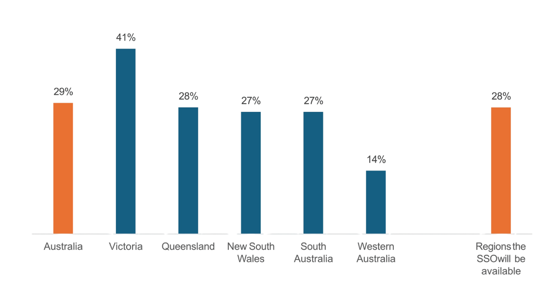 Bar chart graphic showing awareness of Solar Sharer Offer (SSO) by location)