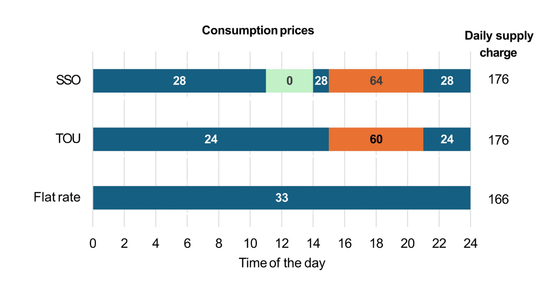 Stacked bar chart graphic showing default offers in the Ausgrid distribution zone in 2026-27 (cents)