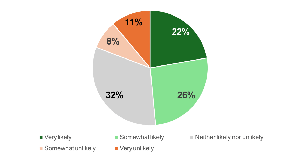 Pie chart graphic showing likelihood of those surveyed opting into the Solar Sharer Offer (SSO) if it was offered to them
