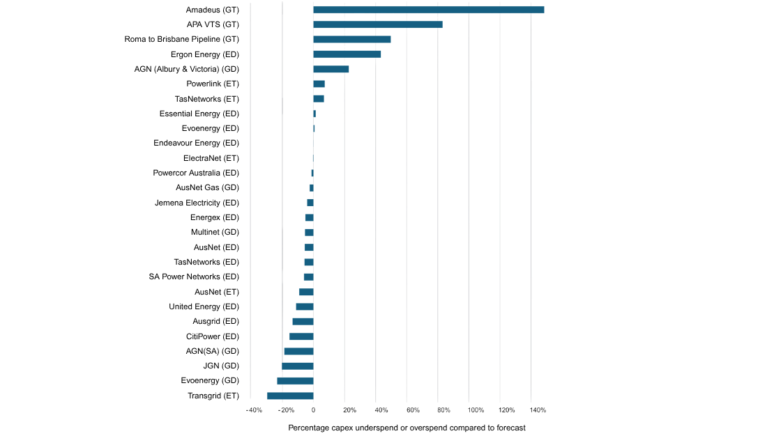 Graph depicting list of regulated energy networks and their percentage capex underspend or overspend compared to forecast