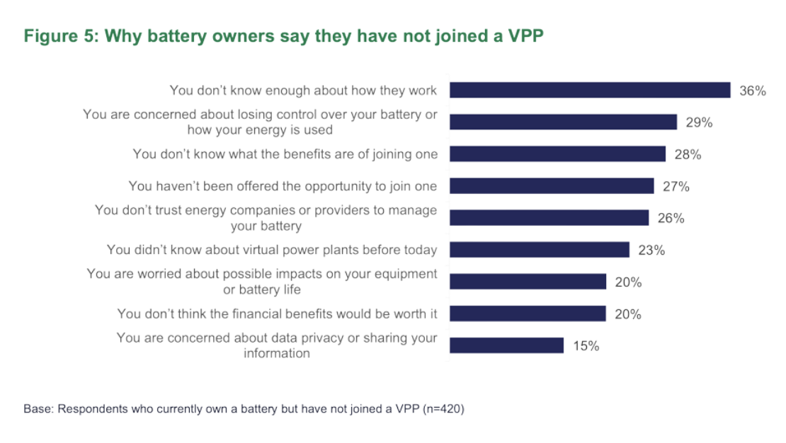 Chart displaying reasons why battery owners say they haven't joined a VPP, with 36% stating they don't know enough about how they work.