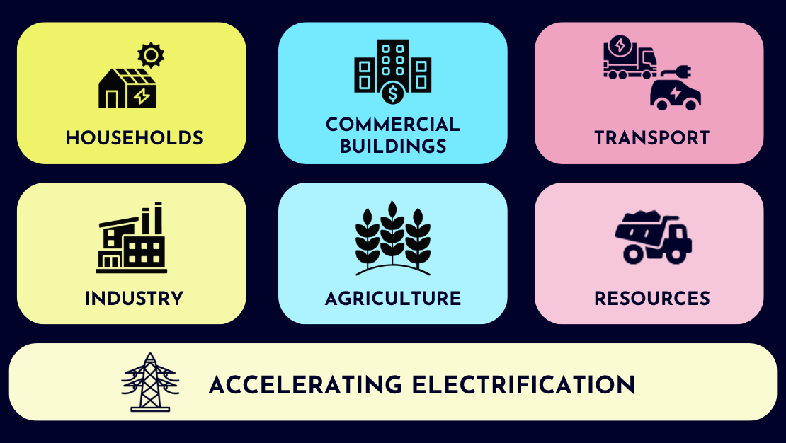 Graphic illustrating the different sectors in the Electrify Australia campaign with icons for each: Households, commercial buildings, transport, industry, agriculture, resources. Accelerating electrification.
