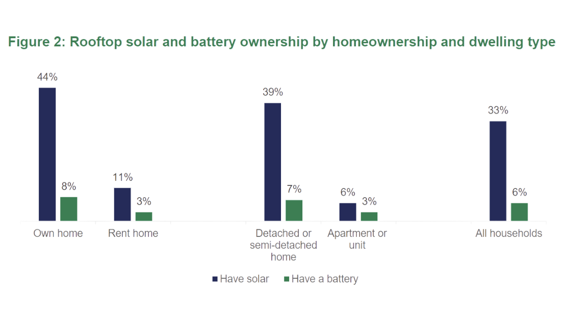Chart title: Figure 2: Rooftop solar and battery ownership by homeownership and dwelling type. Shows those who own their own home or live in a detached or semi-detached home are much more likely to have solar and/or a battery.