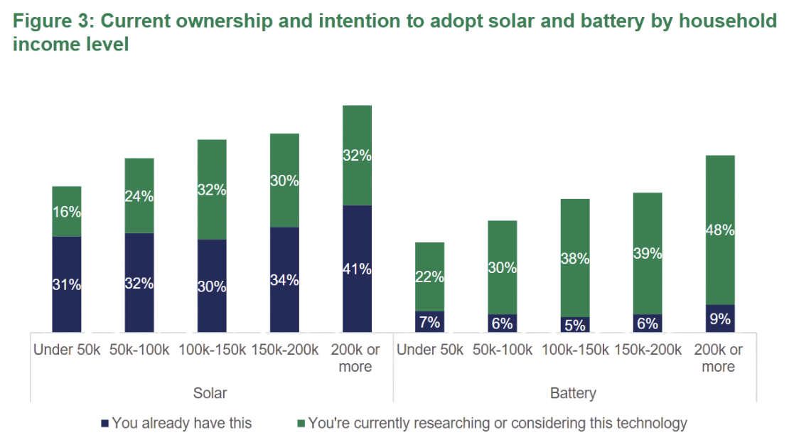 Chart title: Figure 2: Current ownership and intention to adopt solar and battery by household income level. Shows higher income earners as more likely to have or be considering adopting solar and/or a battery