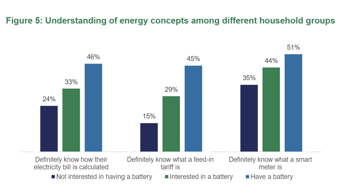 Chart title: Figure 5: Understanding of energy concepts among different household groups. Shows those who already have a battery are more likely to understand how their electricity bill is calculated, understand what a feed-in tariff is, and what a smart meter is