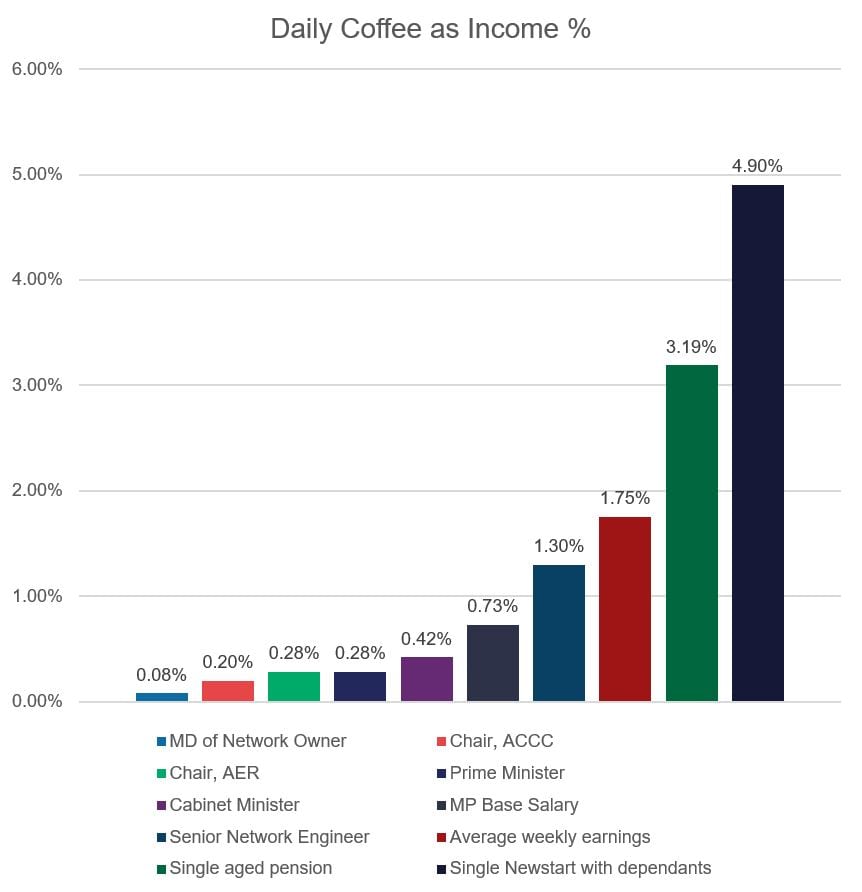 Daily Coffee as Income