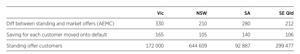 What the ACCC says about standing offers3