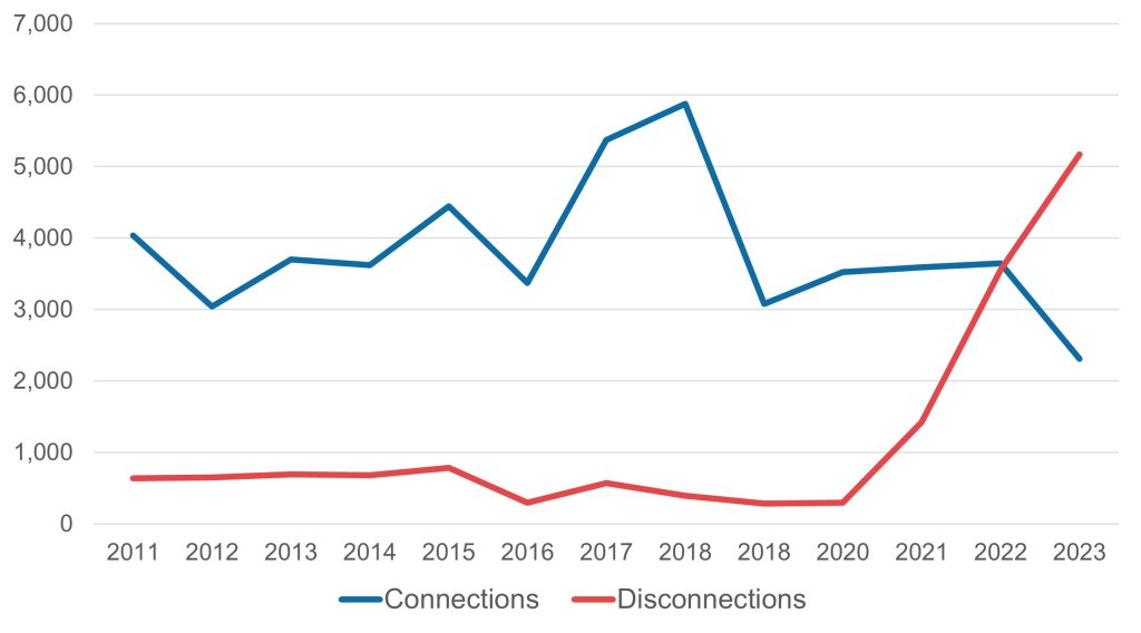 Graph showing umber of residential gas distribution network connections and disconnections per financial year in ACT