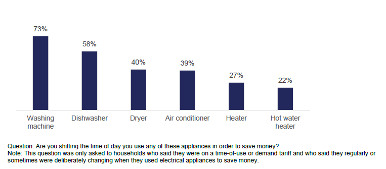 Bar graph showing percentages against appliances in response to the question, Are you shifting the time of day you use any of these appliances in order to save money? Washing machine 73%, dishwasher 58%, dryer 40%, air conditioner 39%, heater 27%, hot water heater 22%.