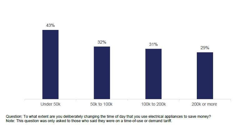 Bar graph showing to what extent people on different incoes are deliberately changing the time of day they use electrical appliances to save money. Under 50K 43%, 50-100K 32%, 100-200K 31%, 200K or more 29%.