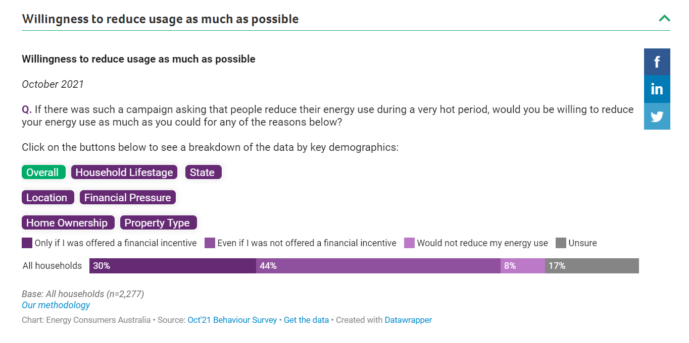 Energy Consumer Behaviour Survey: The Results