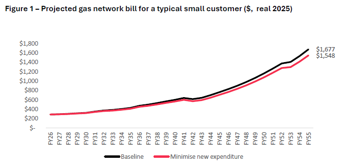 Graph of the projected gas network bill for a typical small customer from FY26 to FY55, showing a cost increase to FY255 at $1677 (baseline) and $1548 (minimise new expenditure).