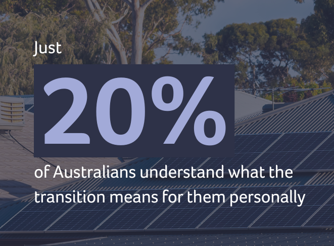 Photo of rooftops with solar panels on them, and text: Just 20% of Australians understand what the energy transition means for them personally