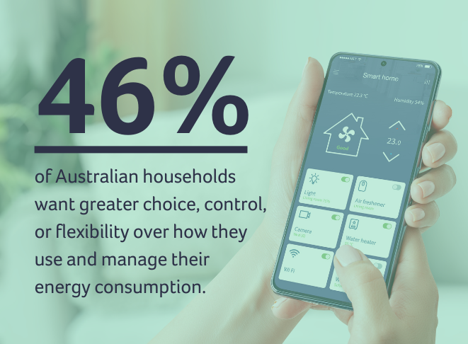 Graphic with text: 46% of Australian households want greater choice, control, or flexibility over how they use and manage their energy consumption.