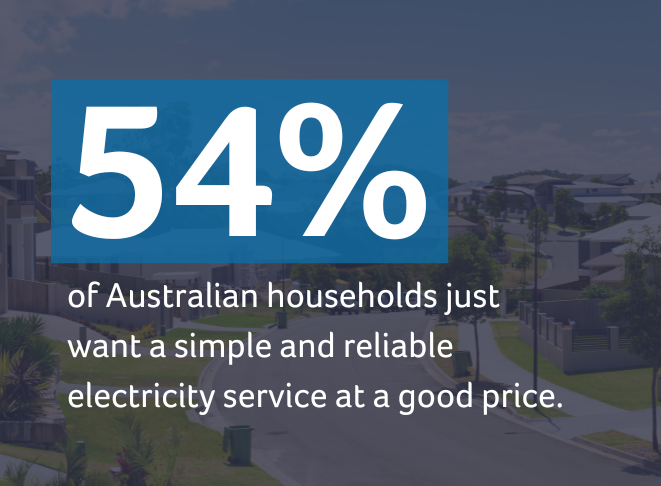 Graphic with text: 54% of Australian households just want a simple and reliable electricity service at a good price.