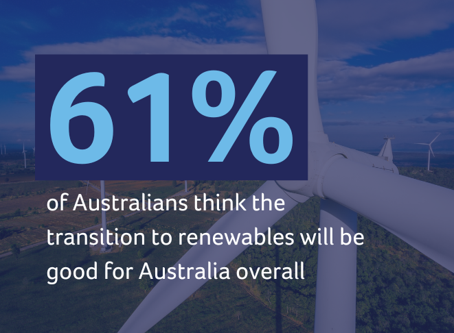 Photo of wind turbines with text: 61% of Australians think the transition to renewables will be good for Australia overall