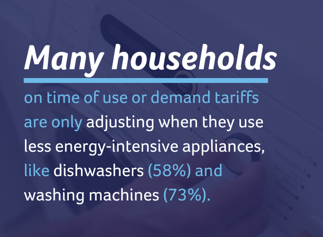 Graphic with text: many households on time of use or demand tariffs are only adjusting when they use less energy-intensive appliances, 
like dishwashers (58%) and washing machines (73%).