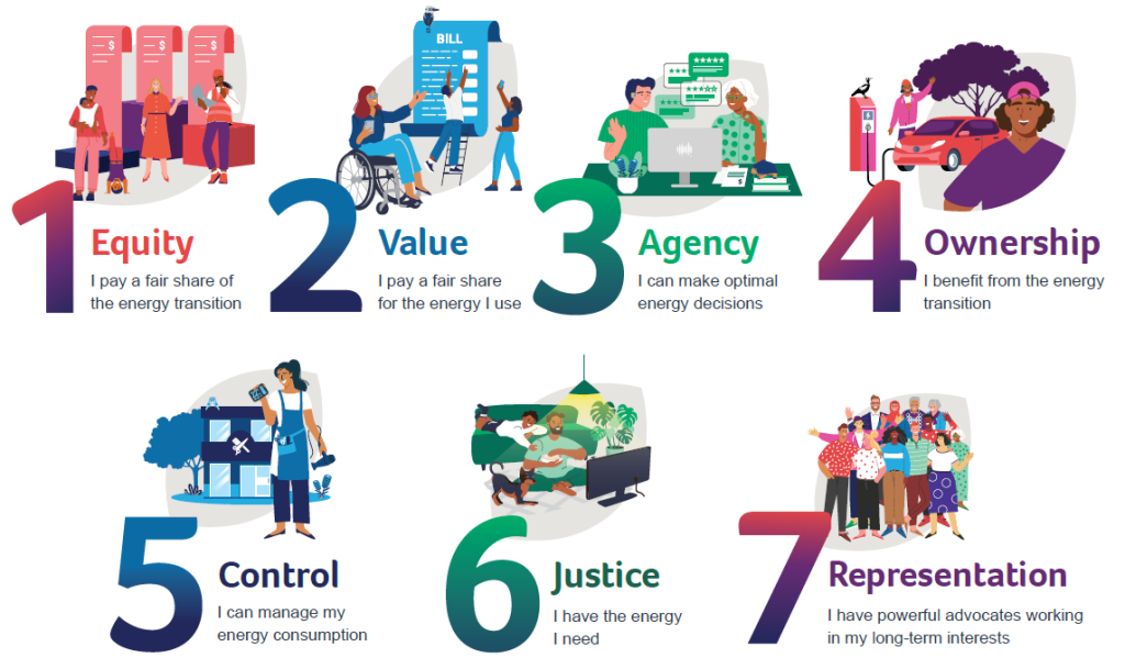 Image with ECA's 7 targets: 1 Equity, 2 Value, 3 Agency, 4 Ownership, 5 Control, 6 Justice, 7 Representation