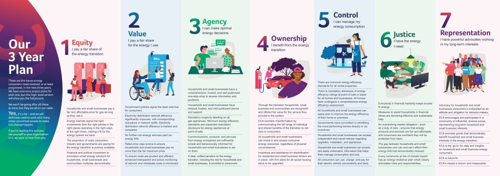 Image with details of ECA's 7 targets and objectives as part of the three year plan.